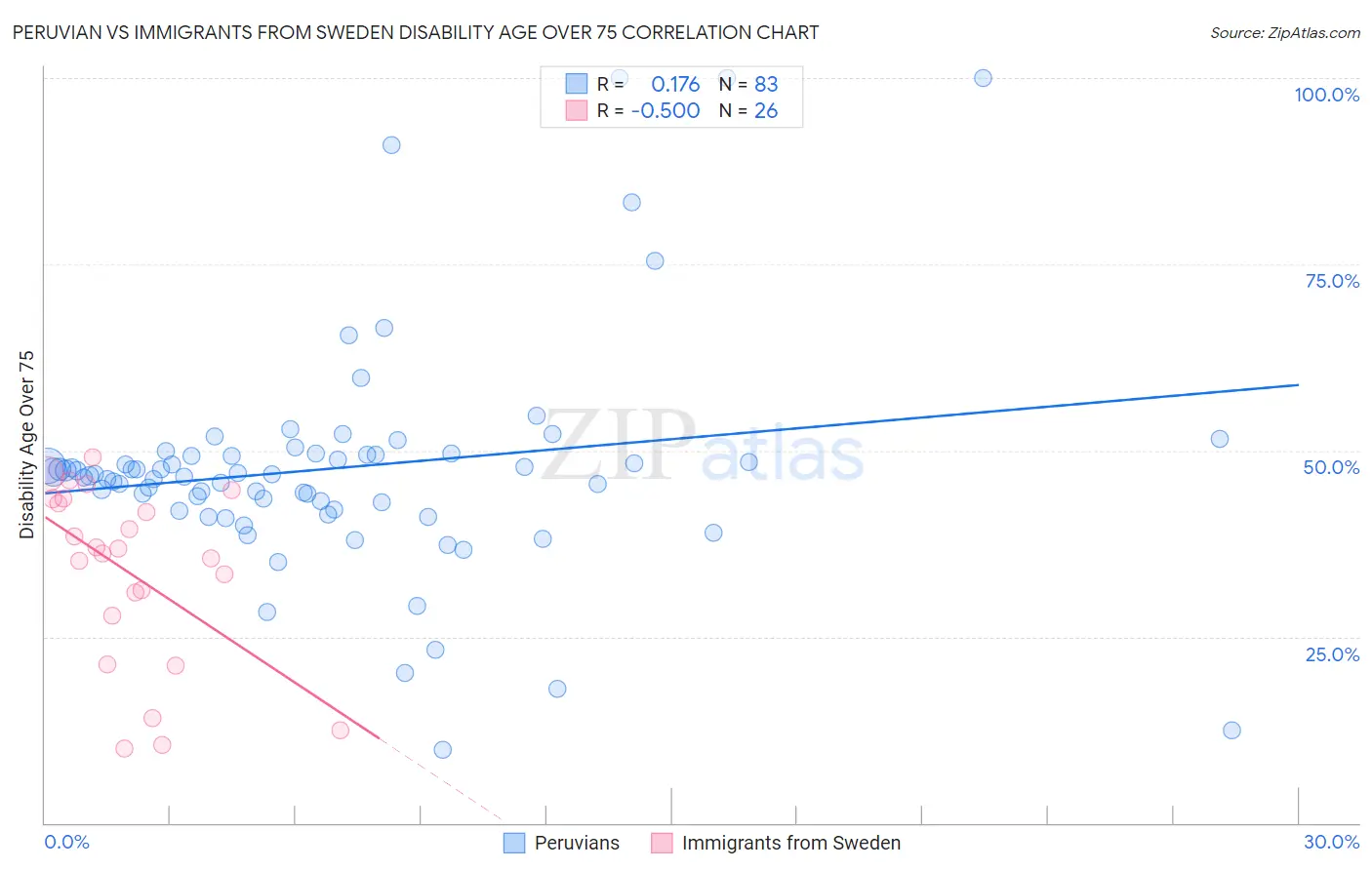 Peruvian vs Immigrants from Sweden Disability Age Over 75
