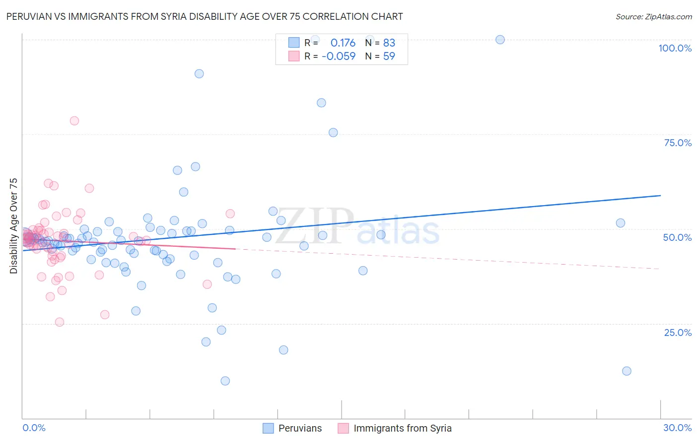 Peruvian vs Immigrants from Syria Disability Age Over 75