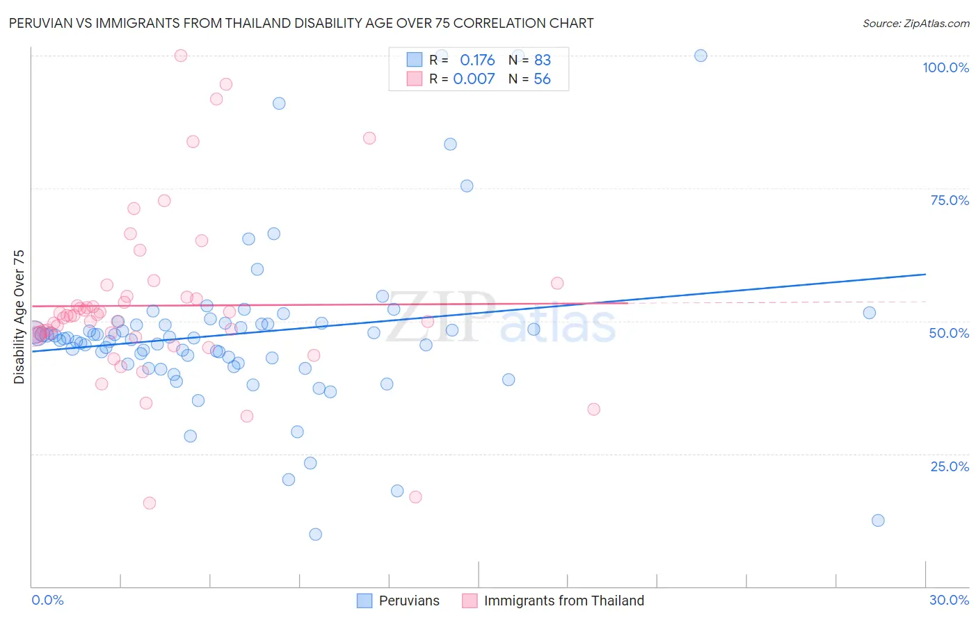 Peruvian vs Immigrants from Thailand Disability Age Over 75