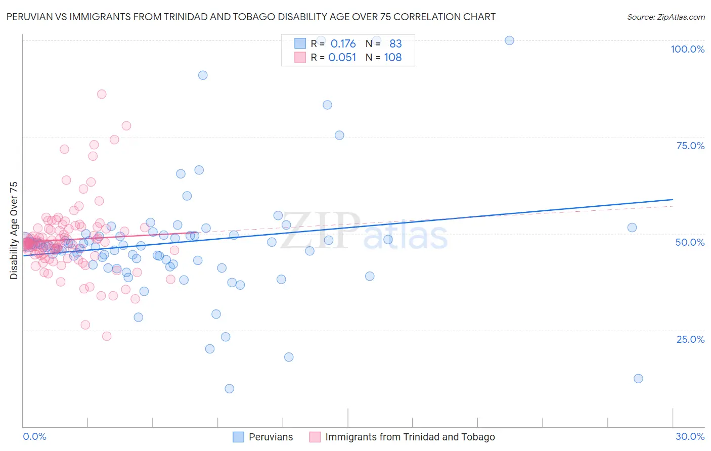 Peruvian vs Immigrants from Trinidad and Tobago Disability Age Over 75