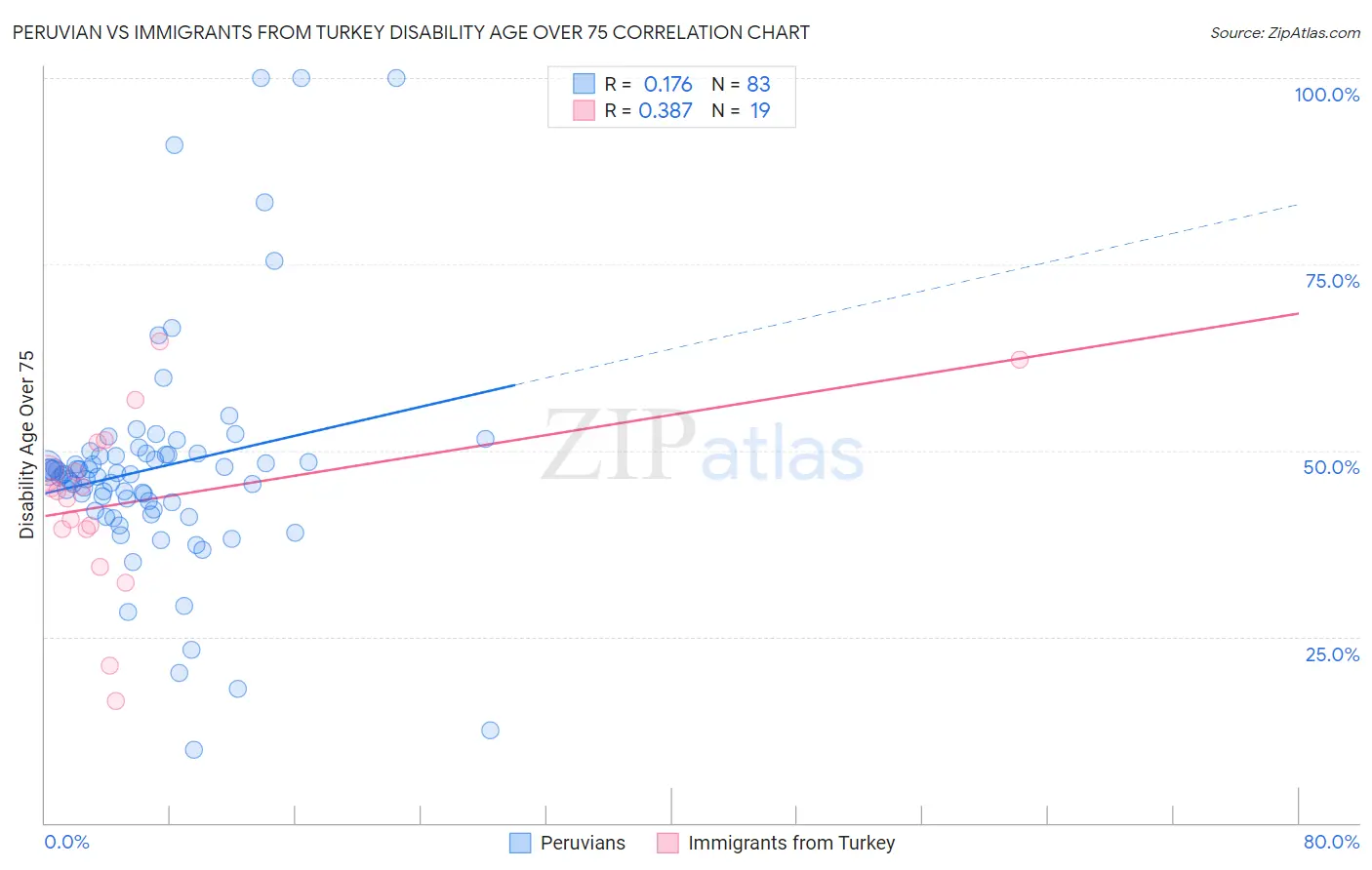 Peruvian vs Immigrants from Turkey Disability Age Over 75