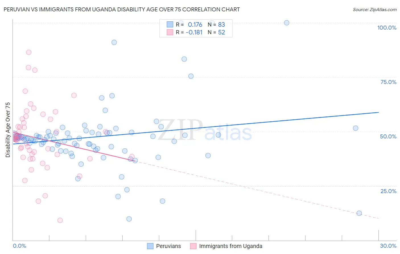 Peruvian vs Immigrants from Uganda Disability Age Over 75