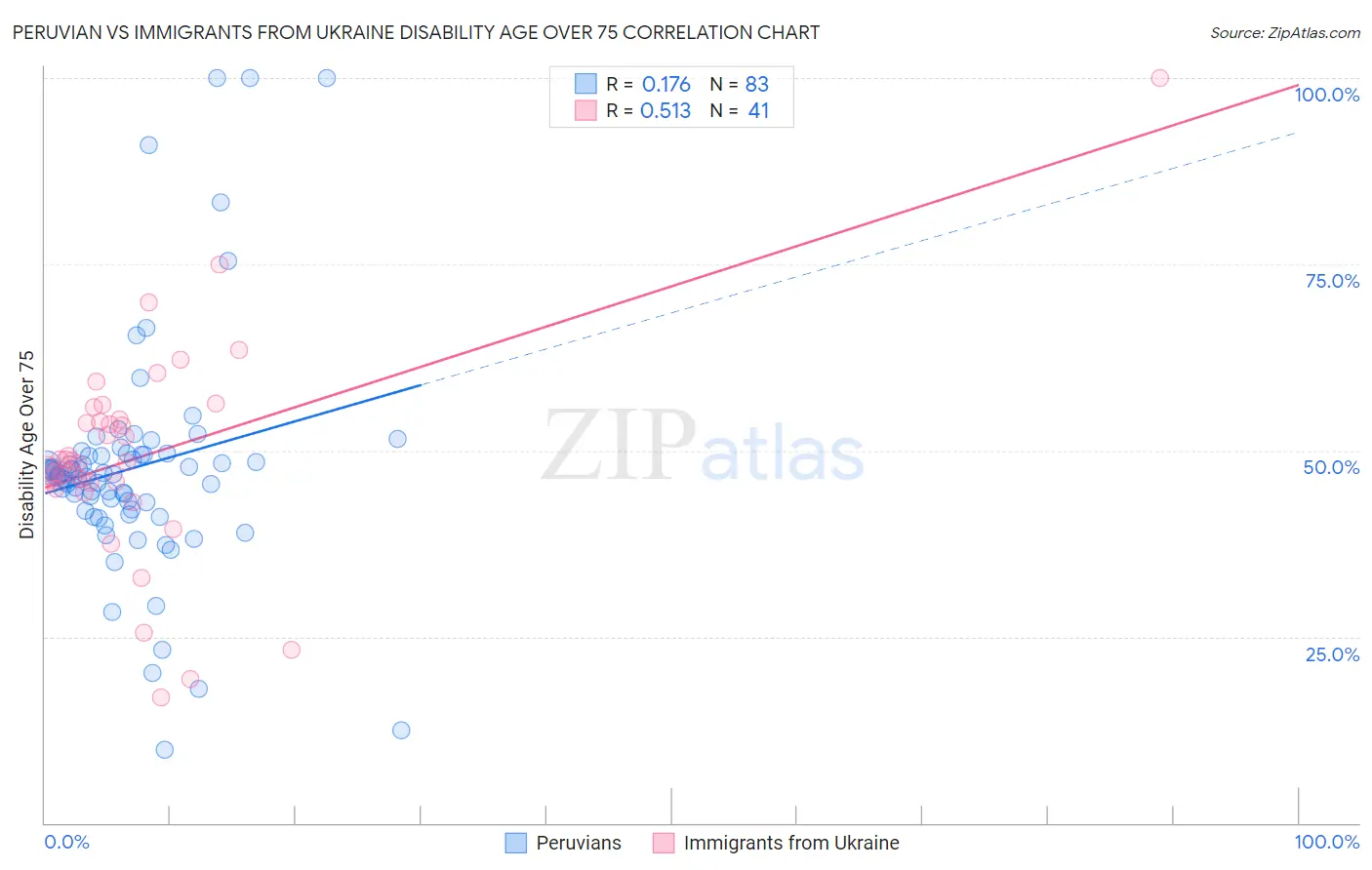 Peruvian vs Immigrants from Ukraine Disability Age Over 75