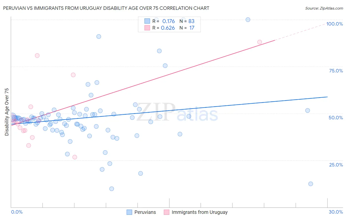 Peruvian vs Immigrants from Uruguay Disability Age Over 75