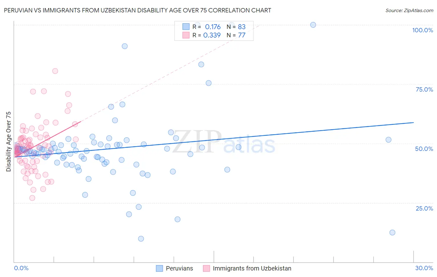 Peruvian vs Immigrants from Uzbekistan Disability Age Over 75