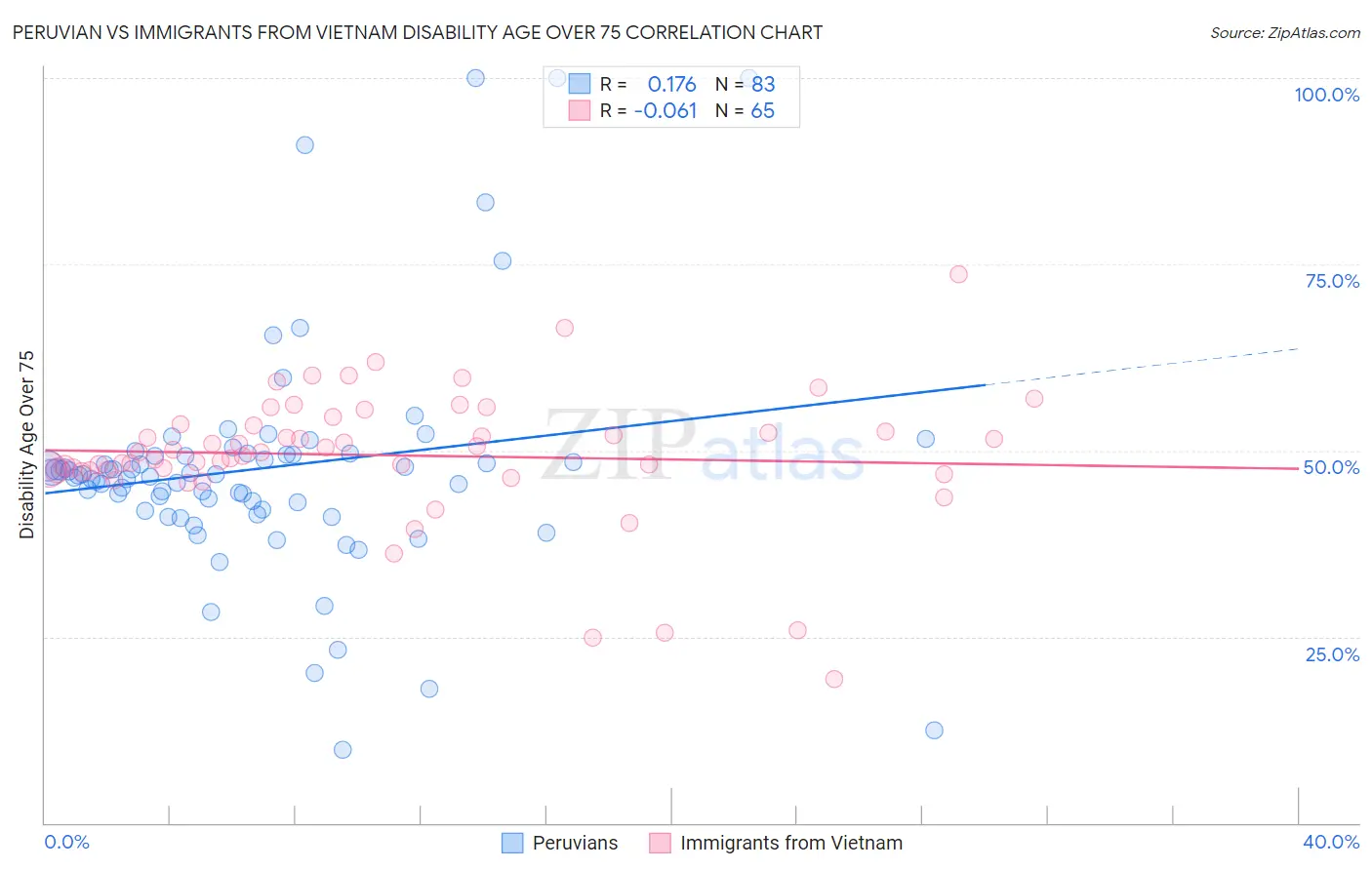 Peruvian vs Immigrants from Vietnam Disability Age Over 75