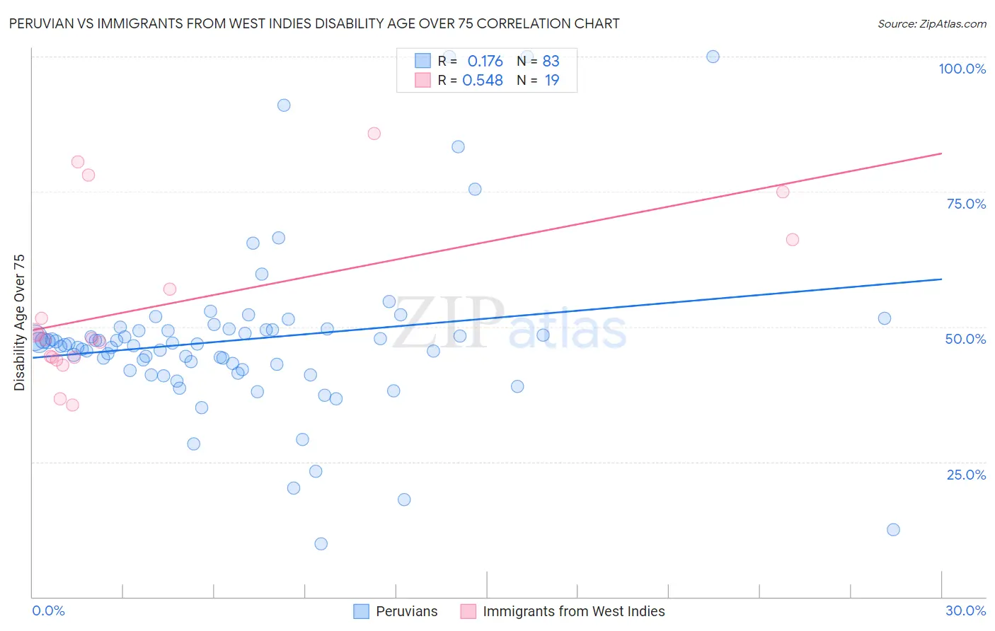 Peruvian vs Immigrants from West Indies Disability Age Over 75