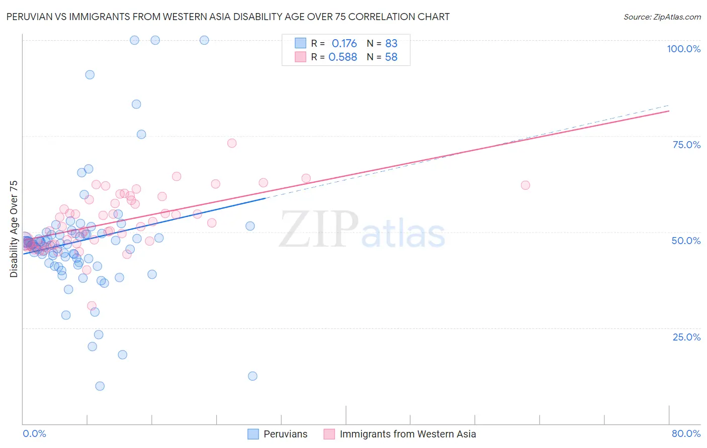 Peruvian vs Immigrants from Western Asia Disability Age Over 75