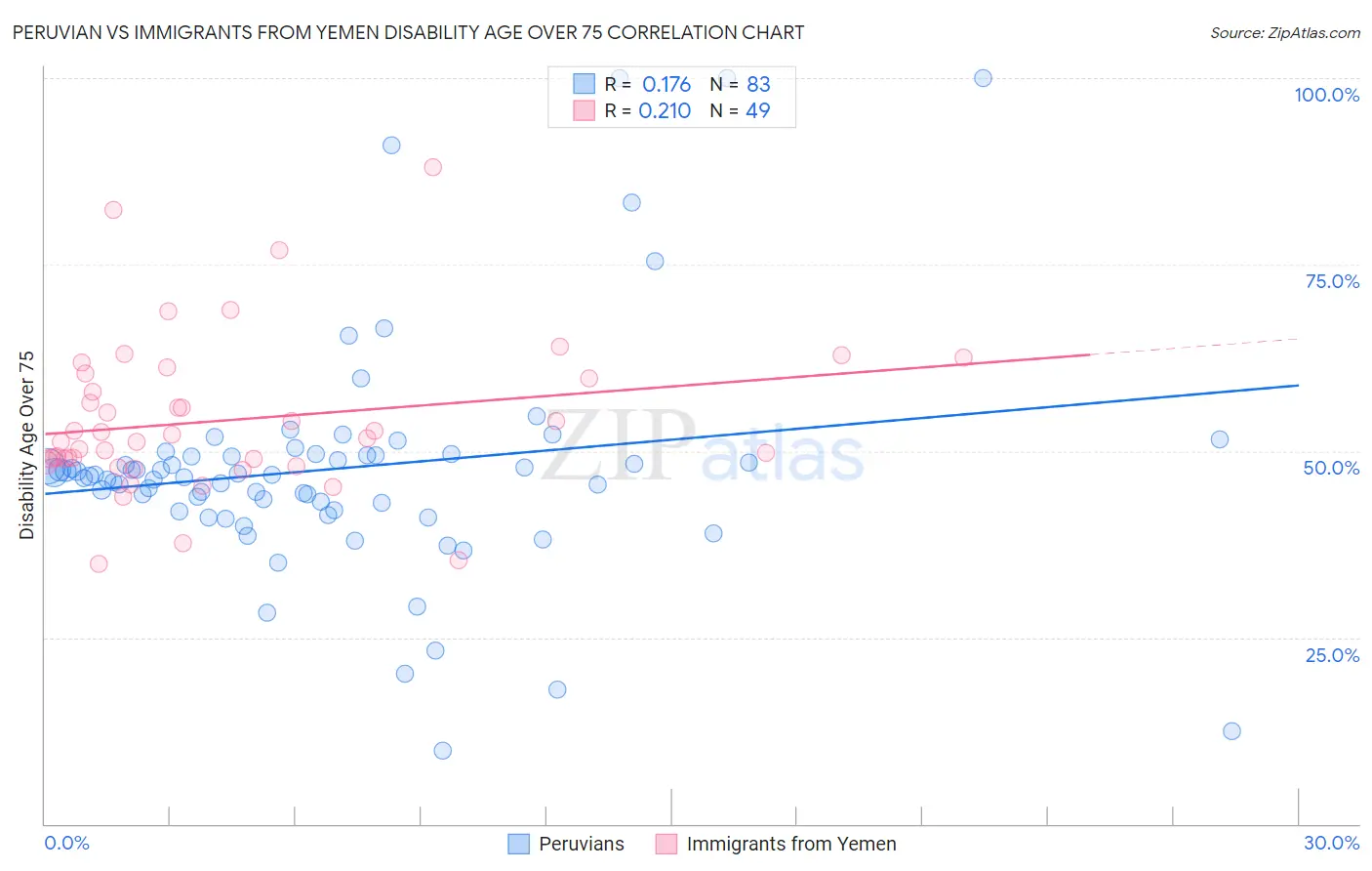 Peruvian vs Immigrants from Yemen Disability Age Over 75