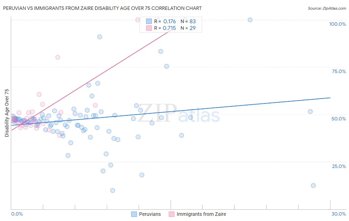 Peruvian vs Immigrants from Zaire Disability Age Over 75