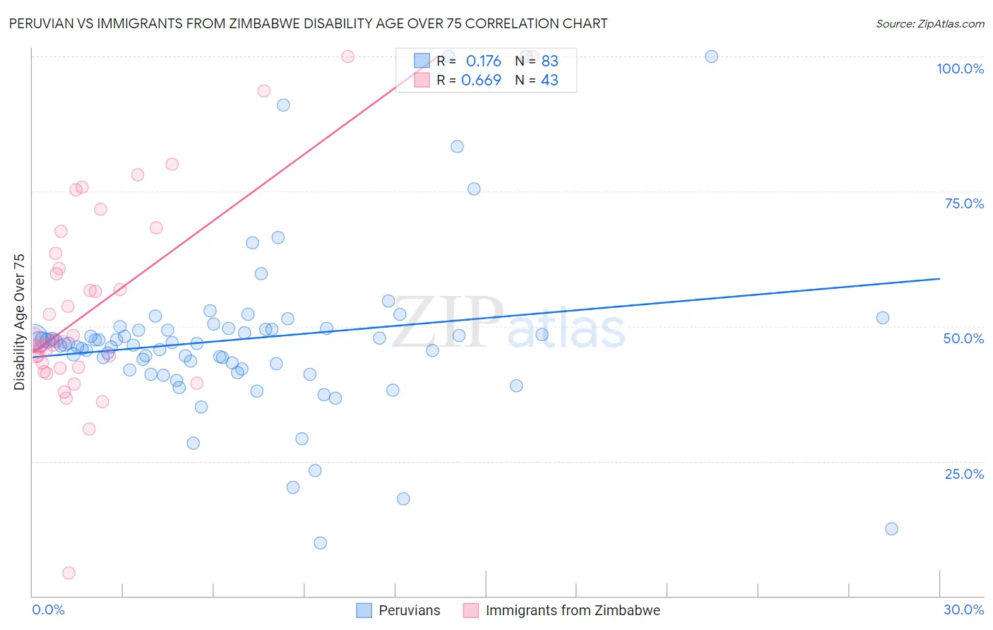 Peruvian vs Immigrants from Zimbabwe Disability Age Over 75