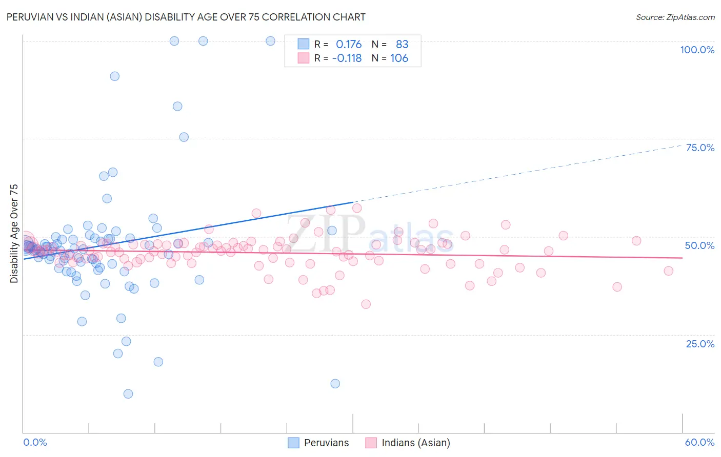 Peruvian vs Indian (Asian) Disability Age Over 75