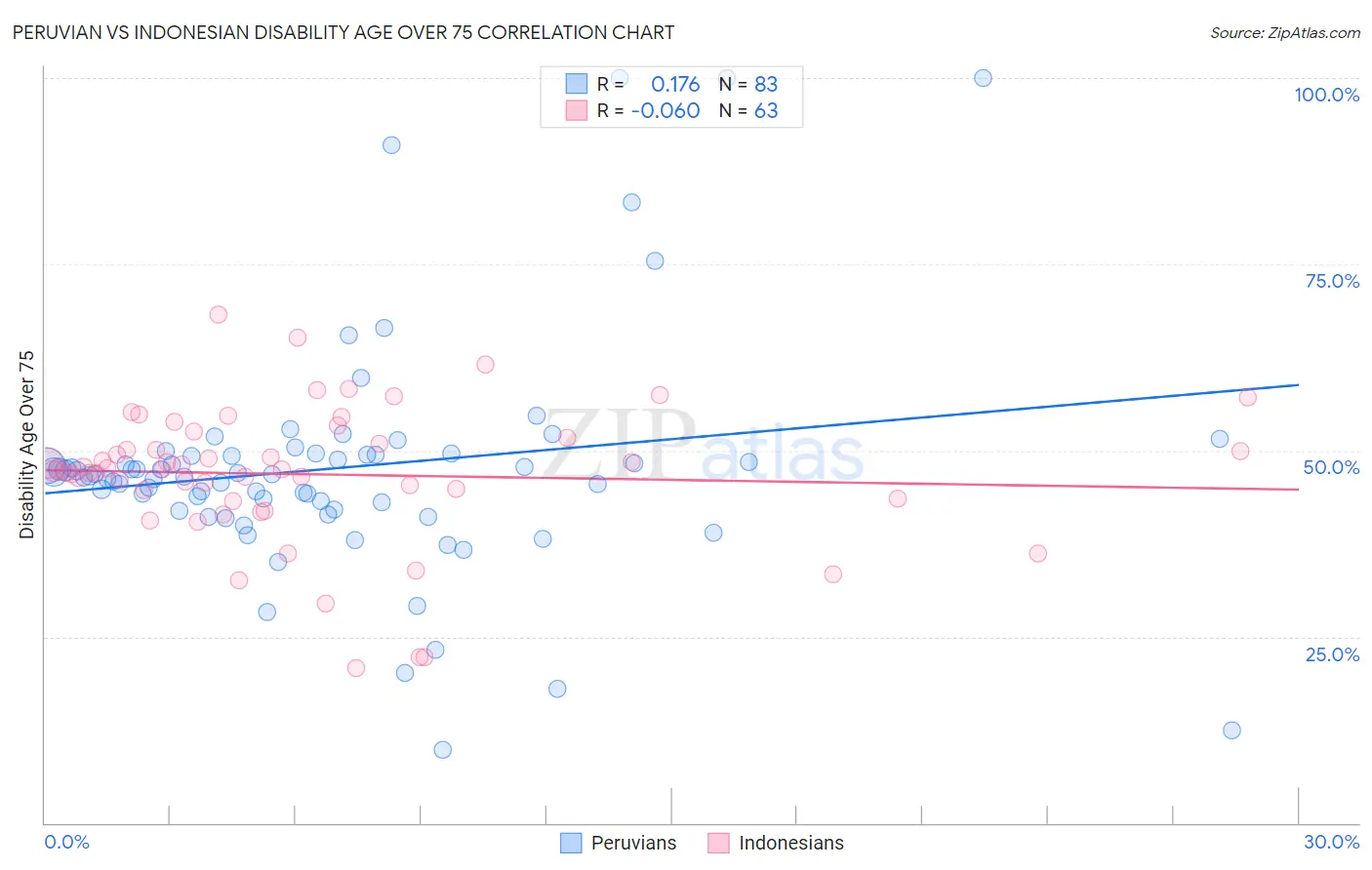 Peruvian vs Indonesian Disability Age Over 75