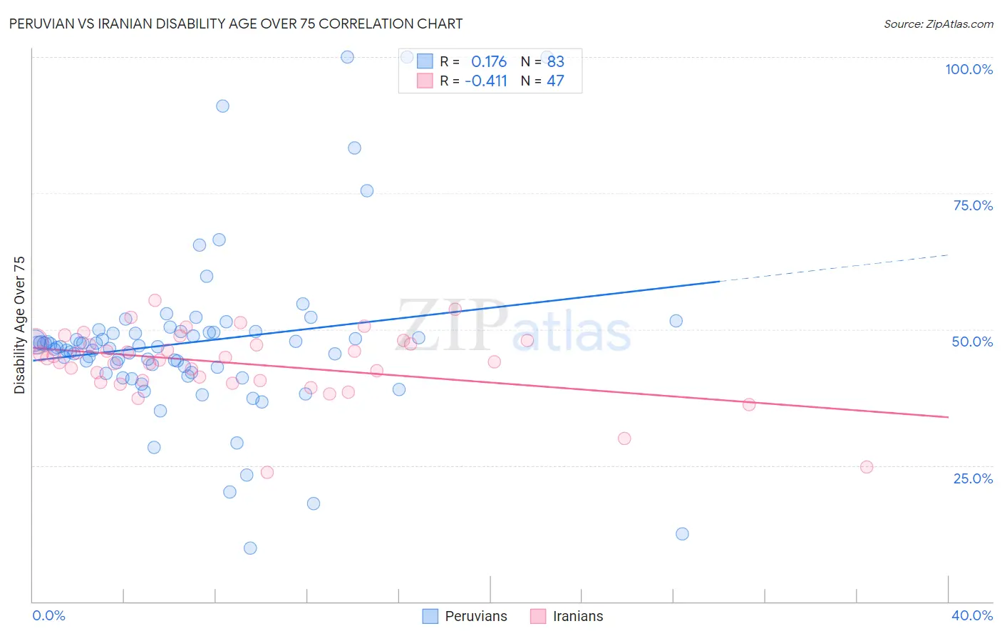 Peruvian vs Iranian Disability Age Over 75
