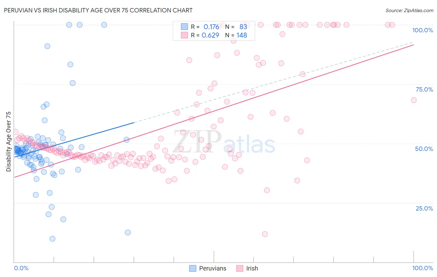 Peruvian vs Irish Disability Age Over 75