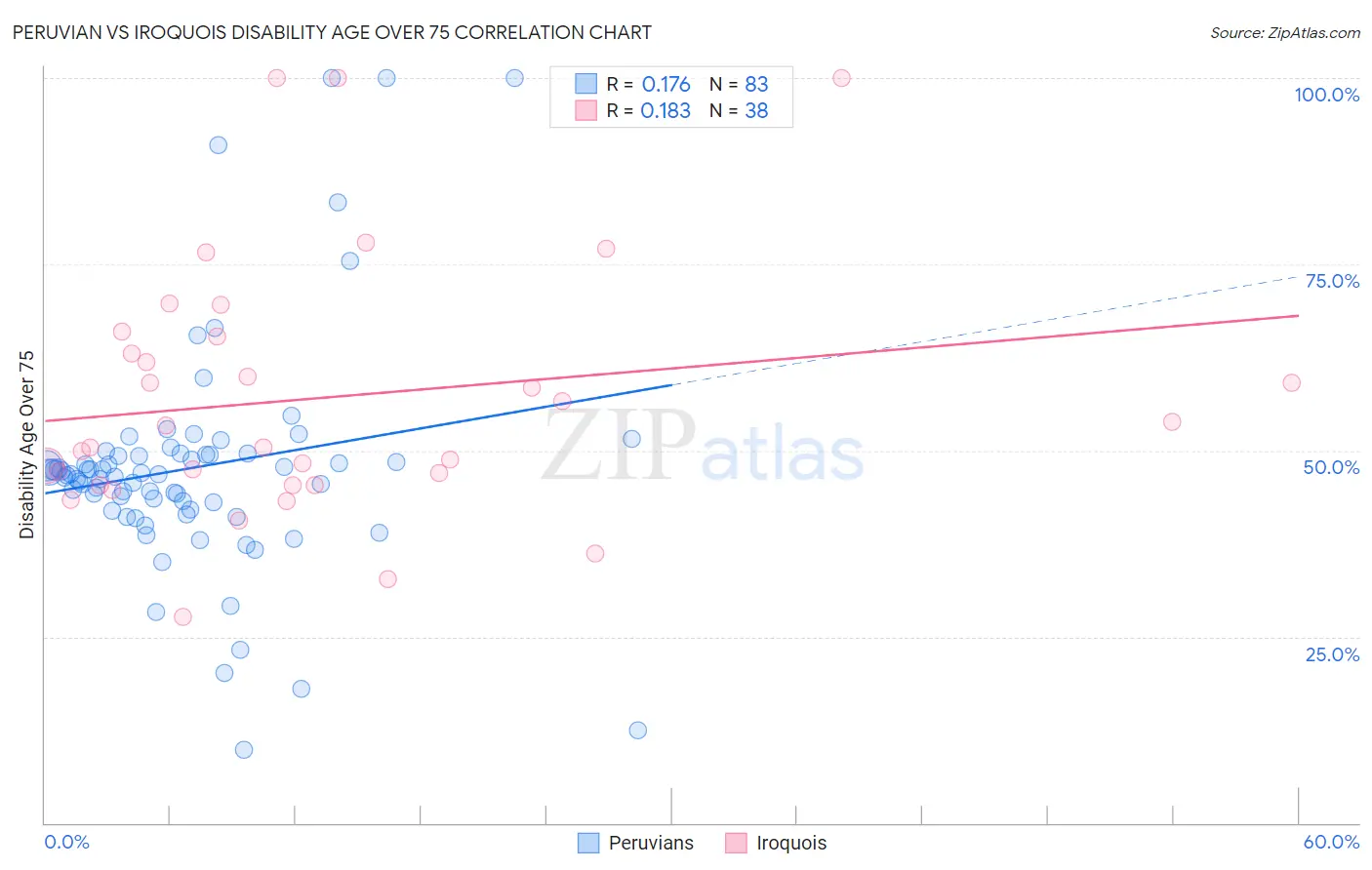 Peruvian vs Iroquois Disability Age Over 75