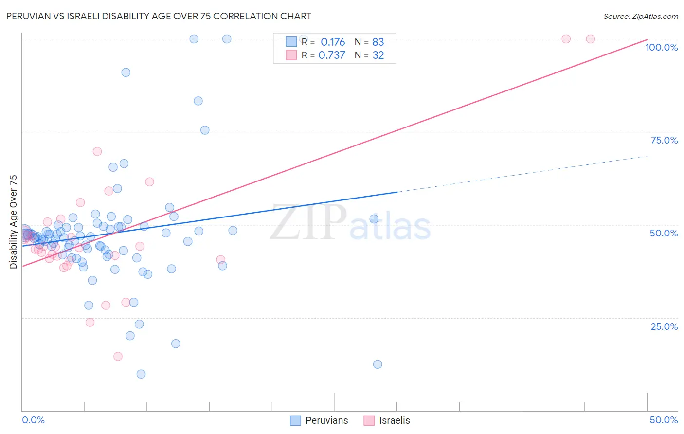 Peruvian vs Israeli Disability Age Over 75