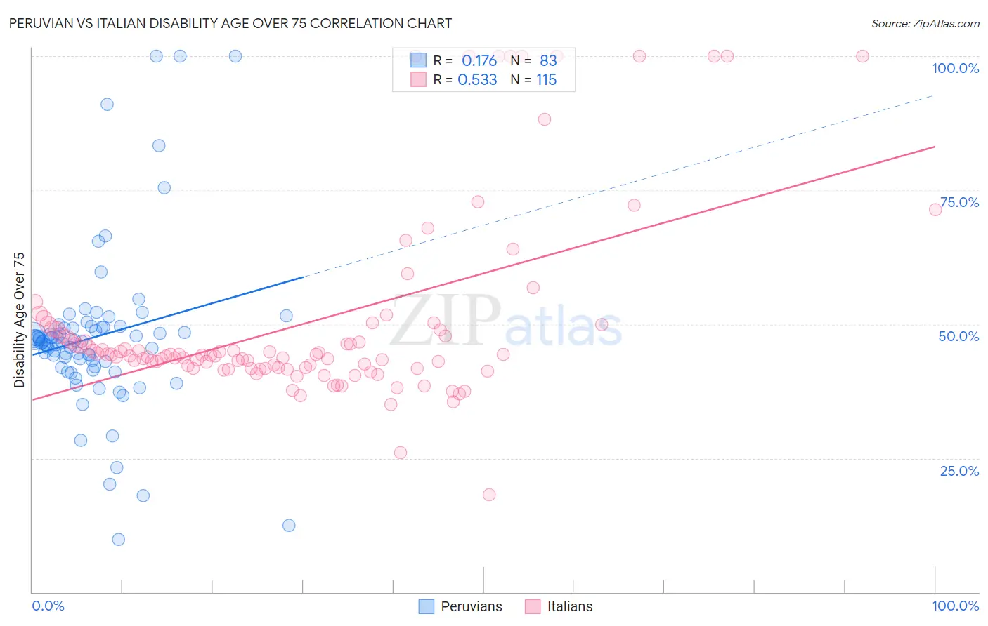 Peruvian vs Italian Disability Age Over 75