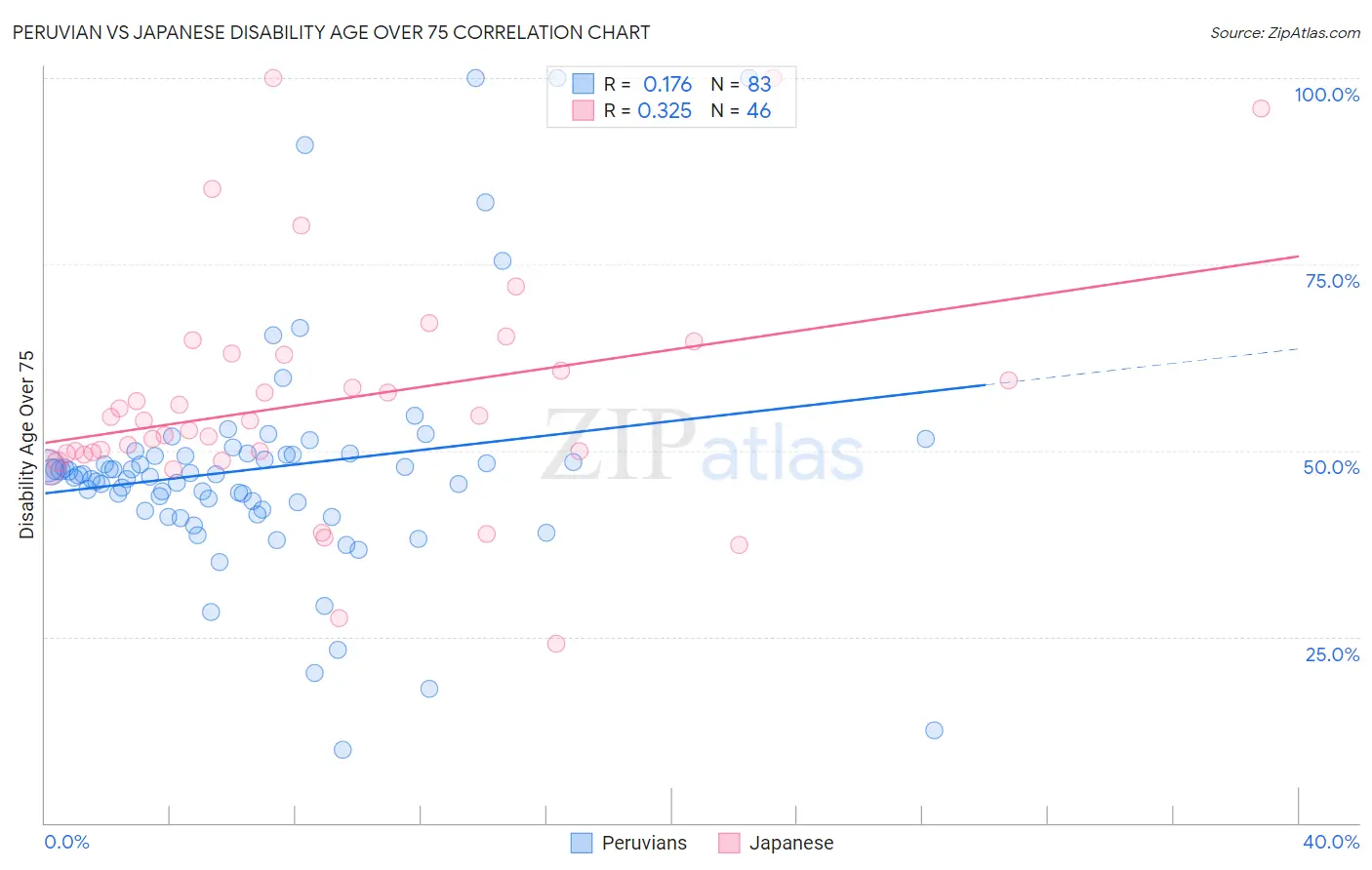 Peruvian vs Japanese Disability Age Over 75