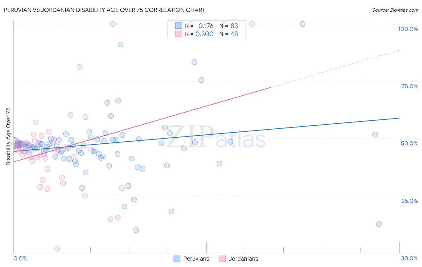 Peruvian vs Jordanian Disability Age Over 75