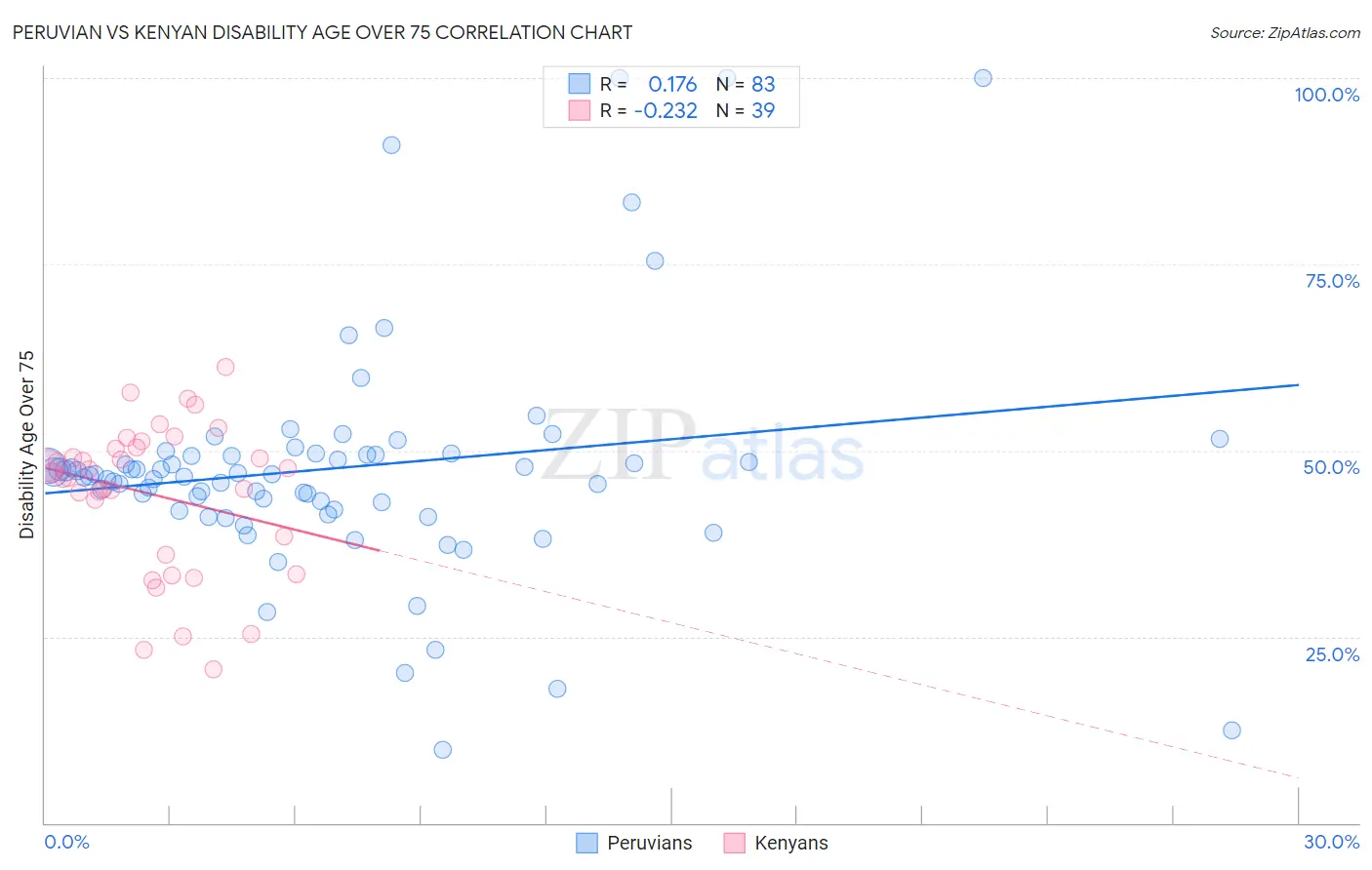 Peruvian vs Kenyan Disability Age Over 75