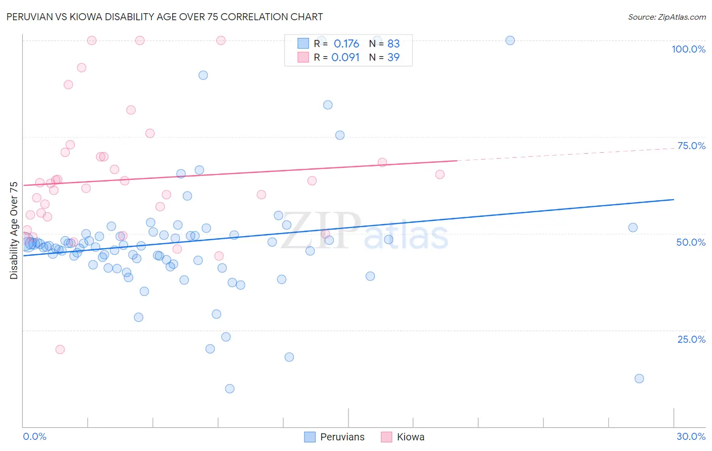 Peruvian vs Kiowa Disability Age Over 75