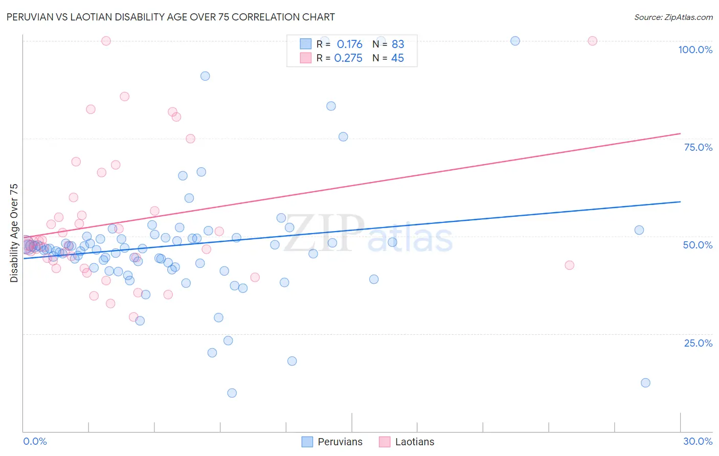 Peruvian vs Laotian Disability Age Over 75