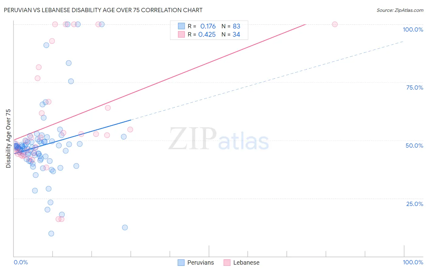 Peruvian vs Lebanese Disability Age Over 75