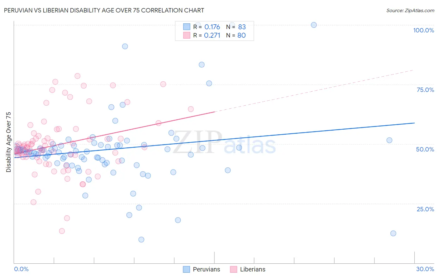 Peruvian vs Liberian Disability Age Over 75