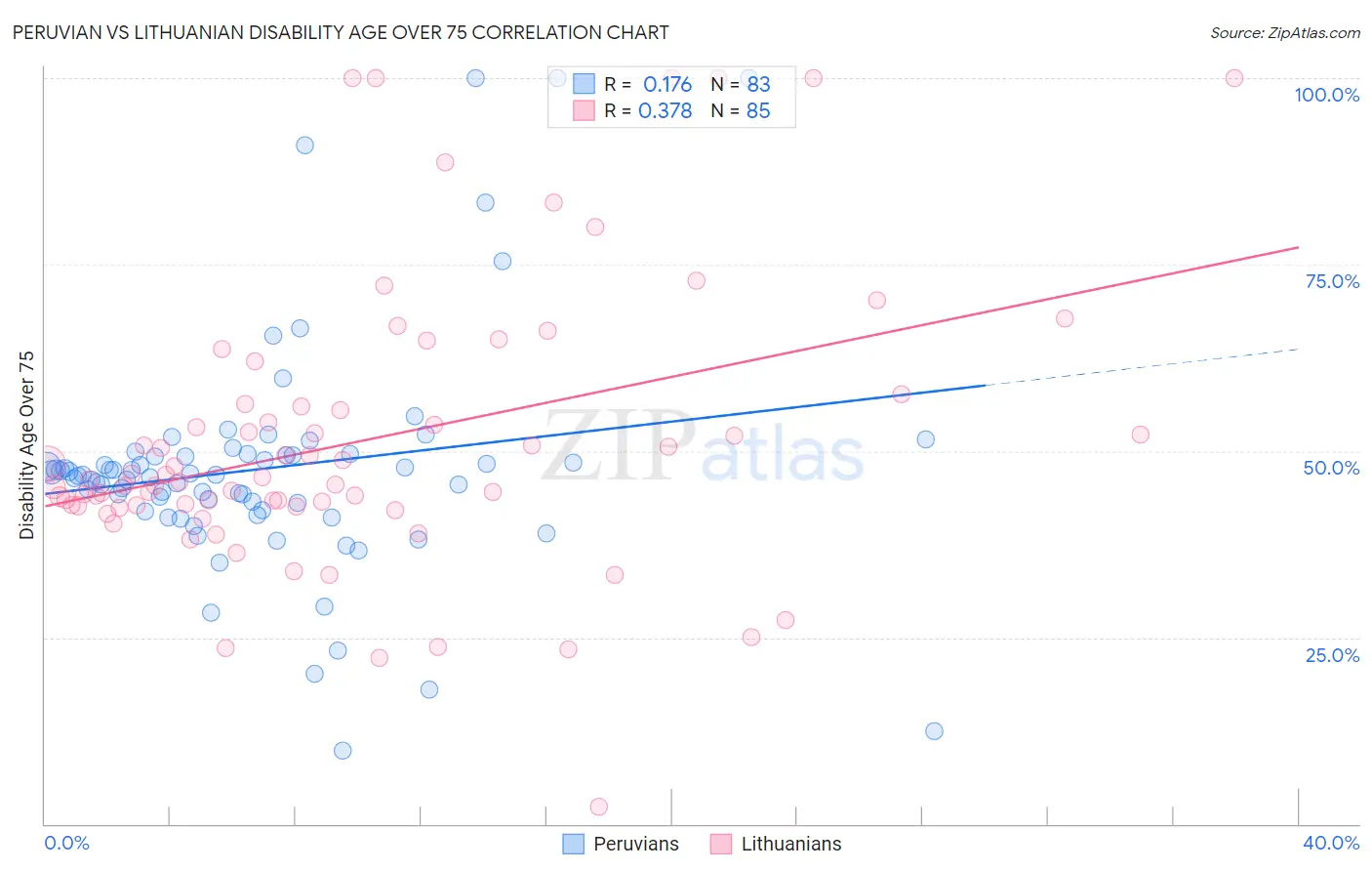 Peruvian vs Lithuanian Disability Age Over 75
