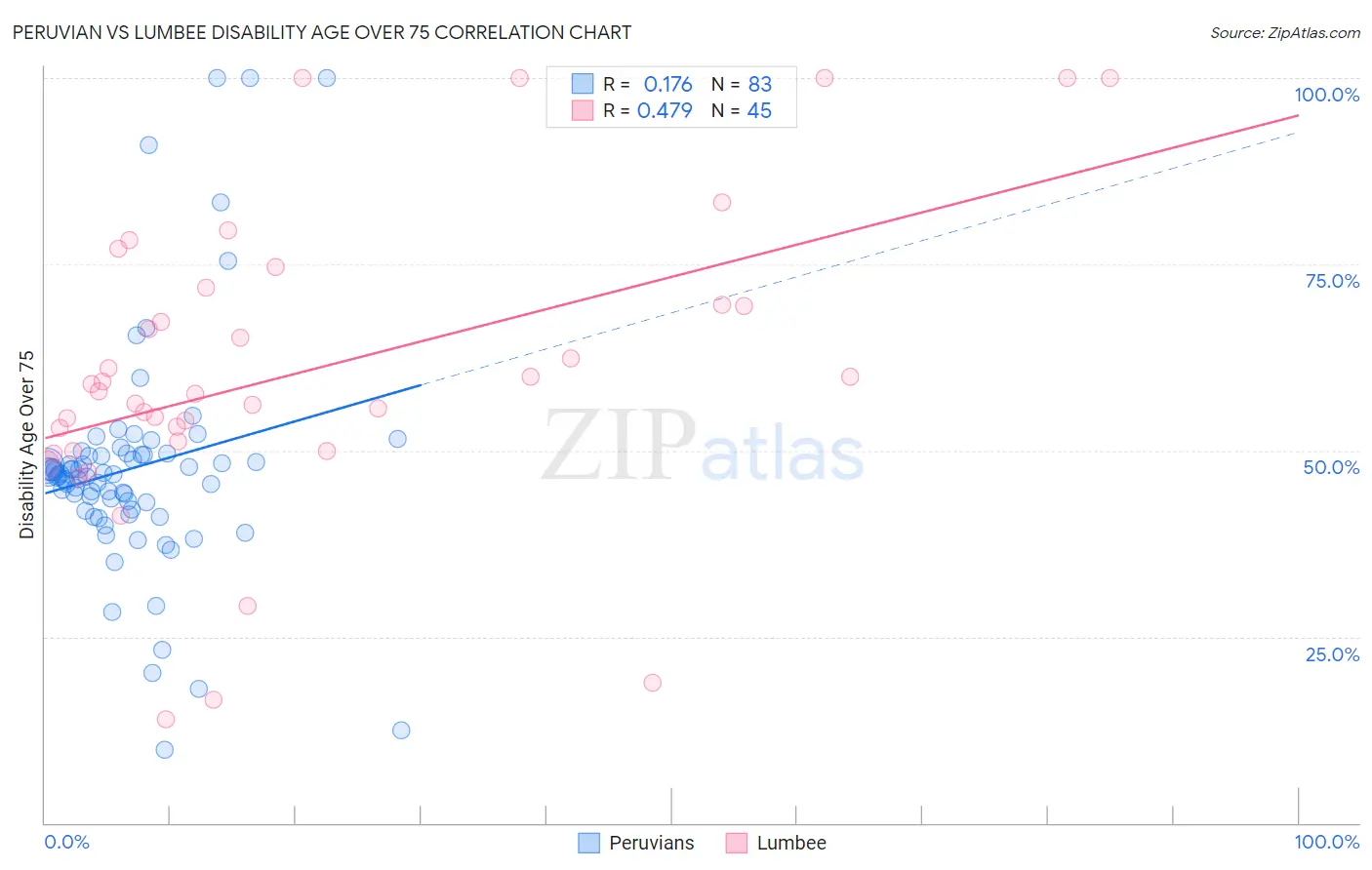 Peruvian vs Lumbee Disability Age Over 75