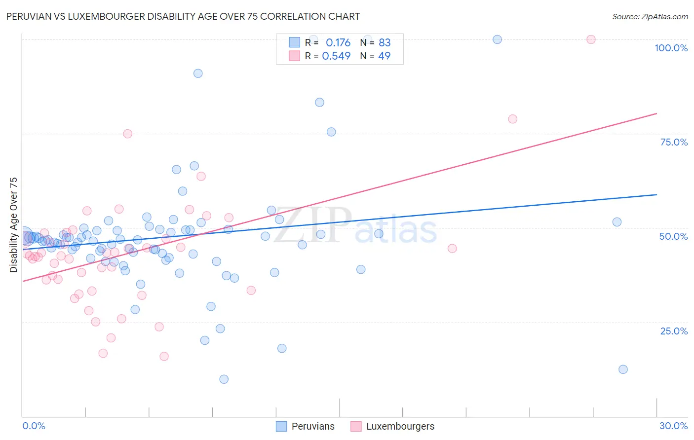 Peruvian vs Luxembourger Disability Age Over 75
