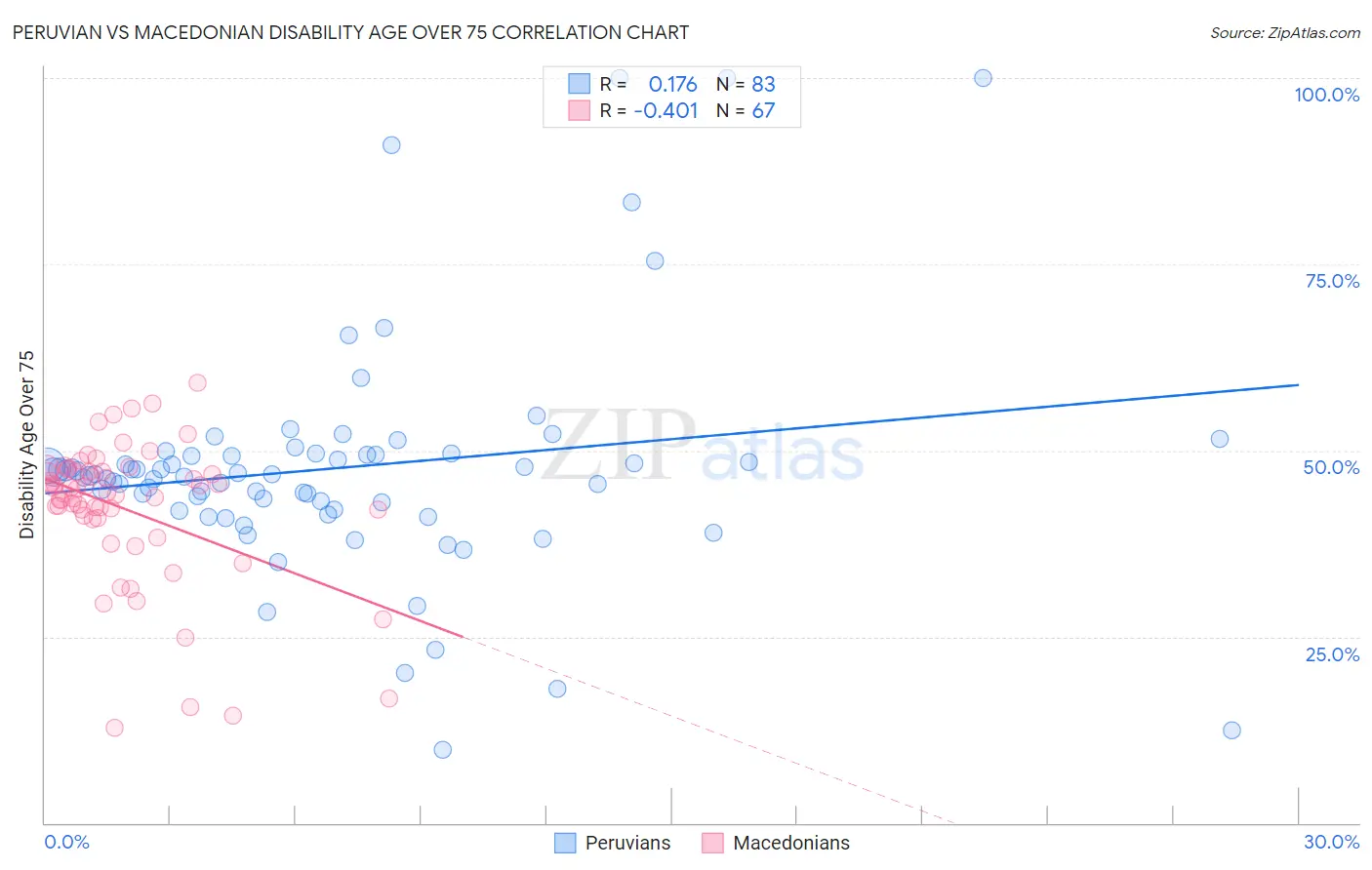 Peruvian vs Macedonian Disability Age Over 75