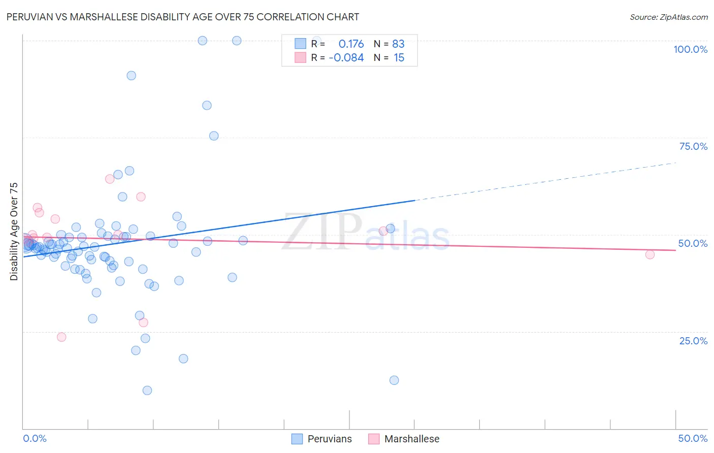 Peruvian vs Marshallese Disability Age Over 75