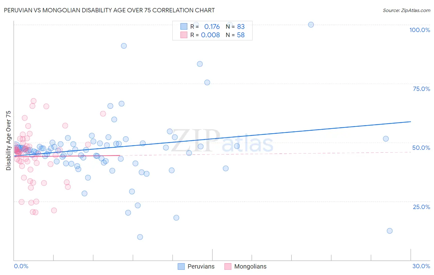Peruvian vs Mongolian Disability Age Over 75