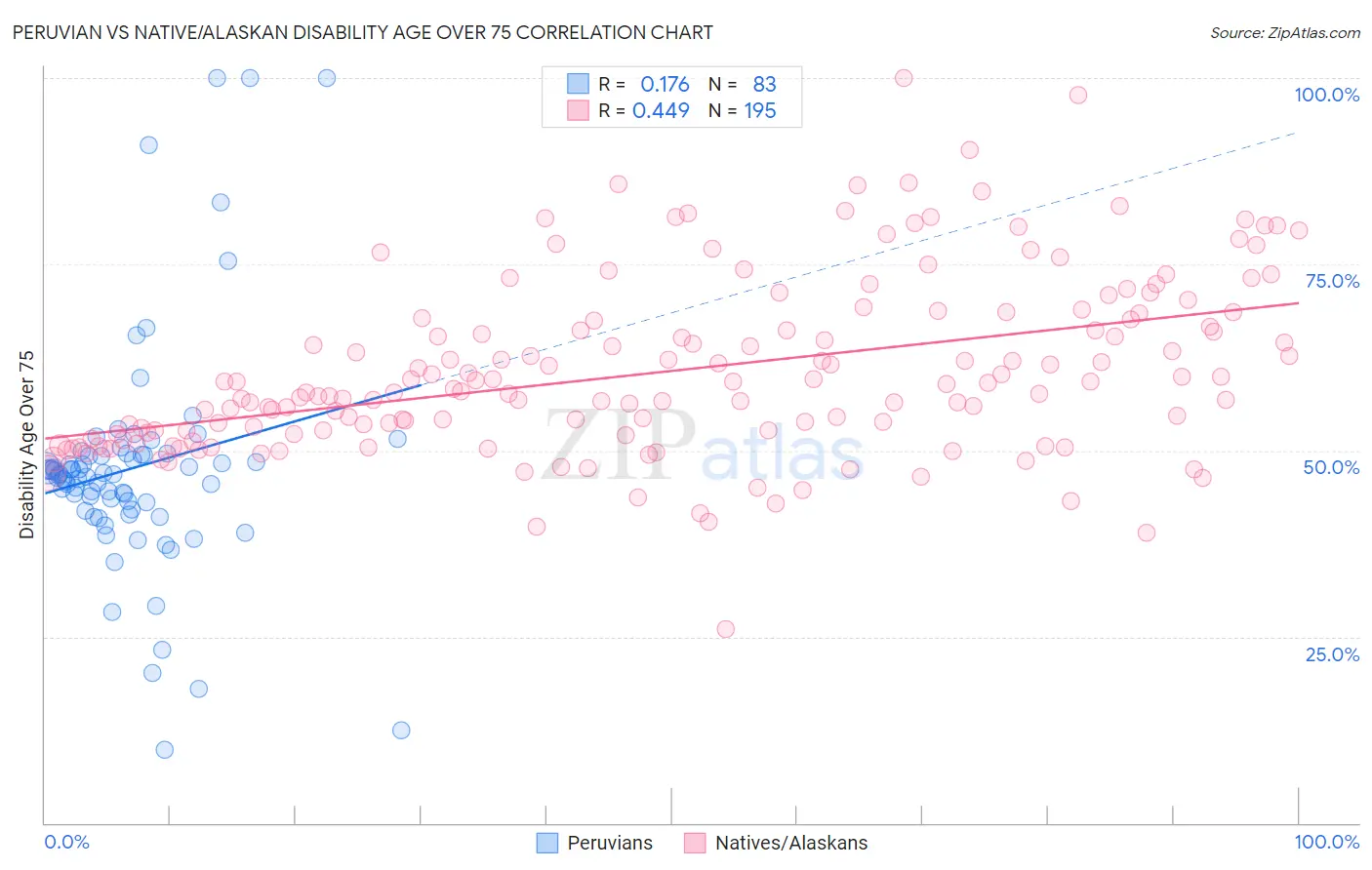 Peruvian vs Native/Alaskan Disability Age Over 75