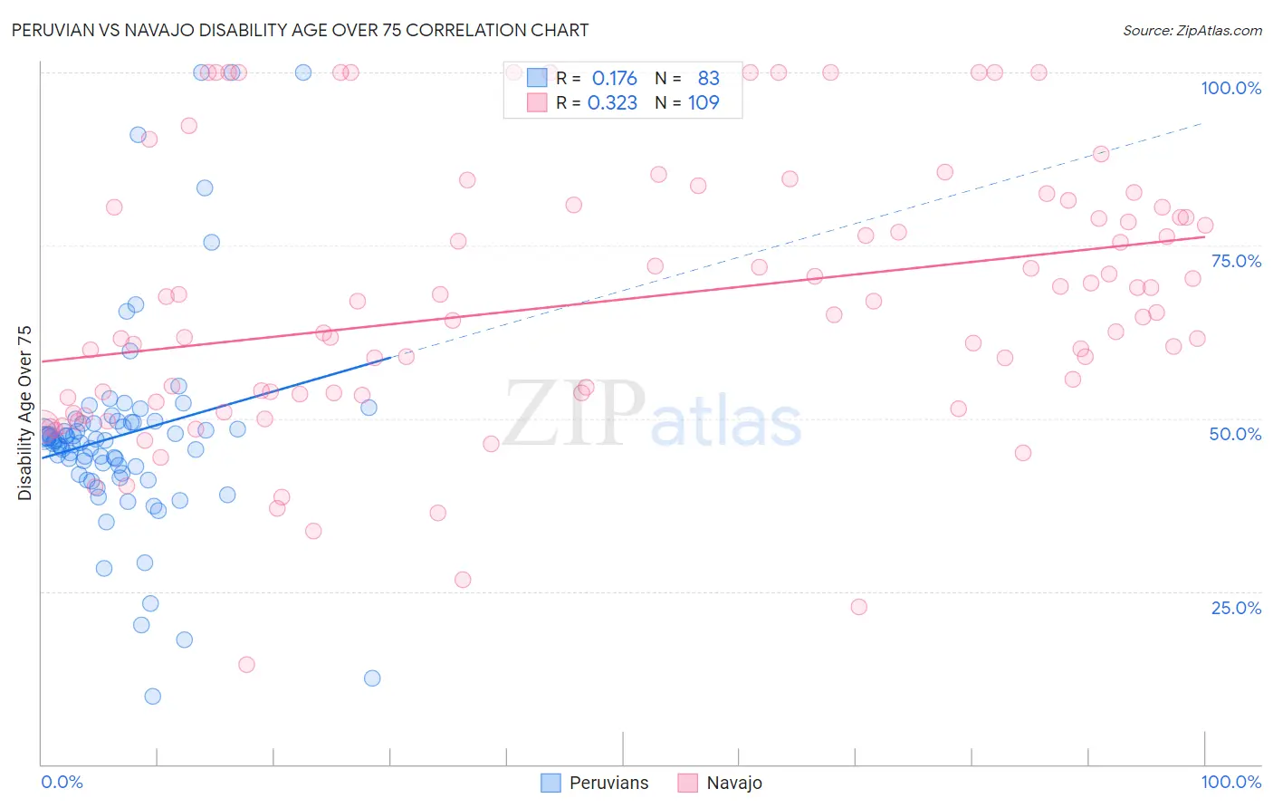 Peruvian vs Navajo Disability Age Over 75