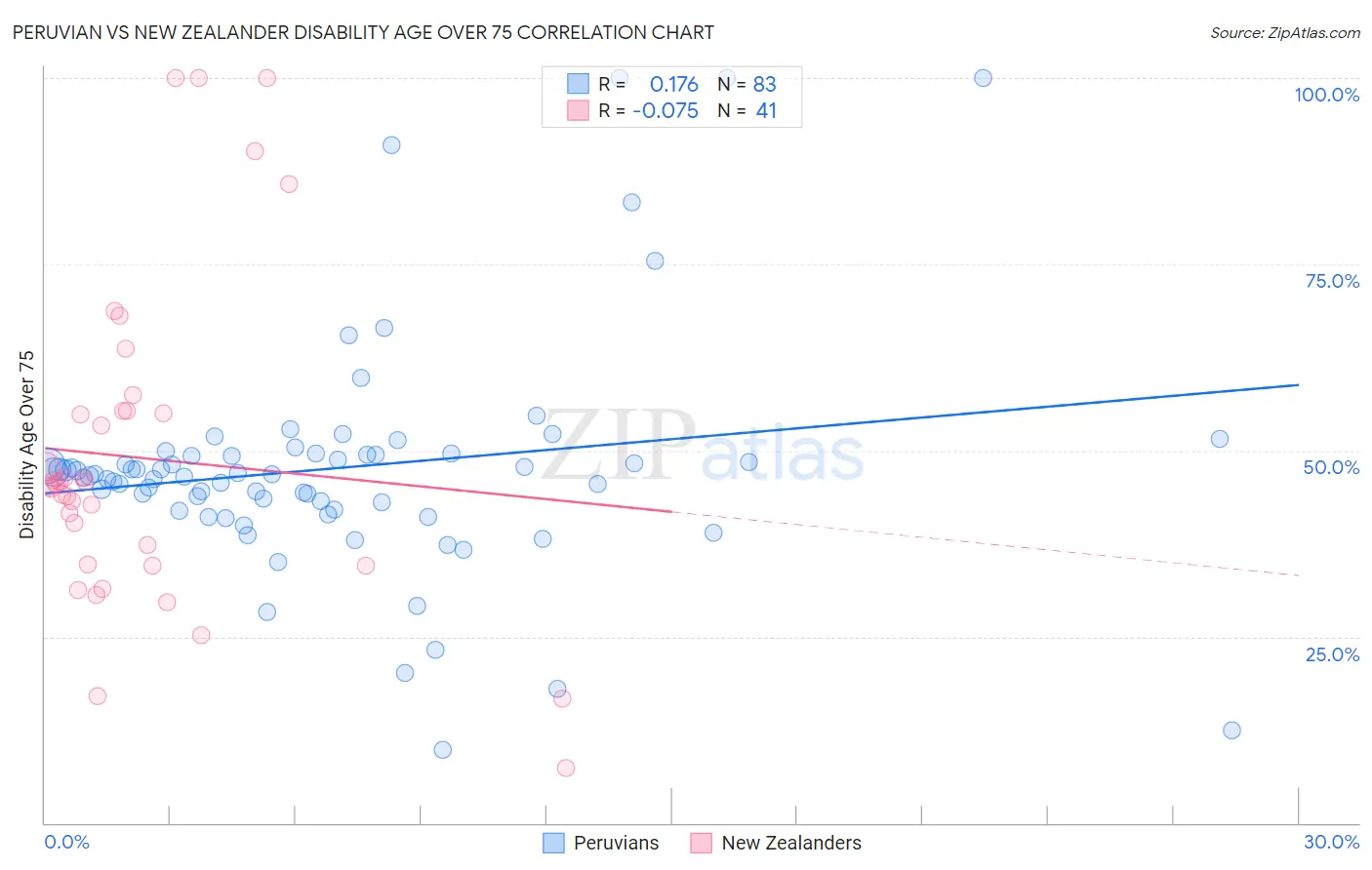 Peruvian vs New Zealander Disability Age Over 75