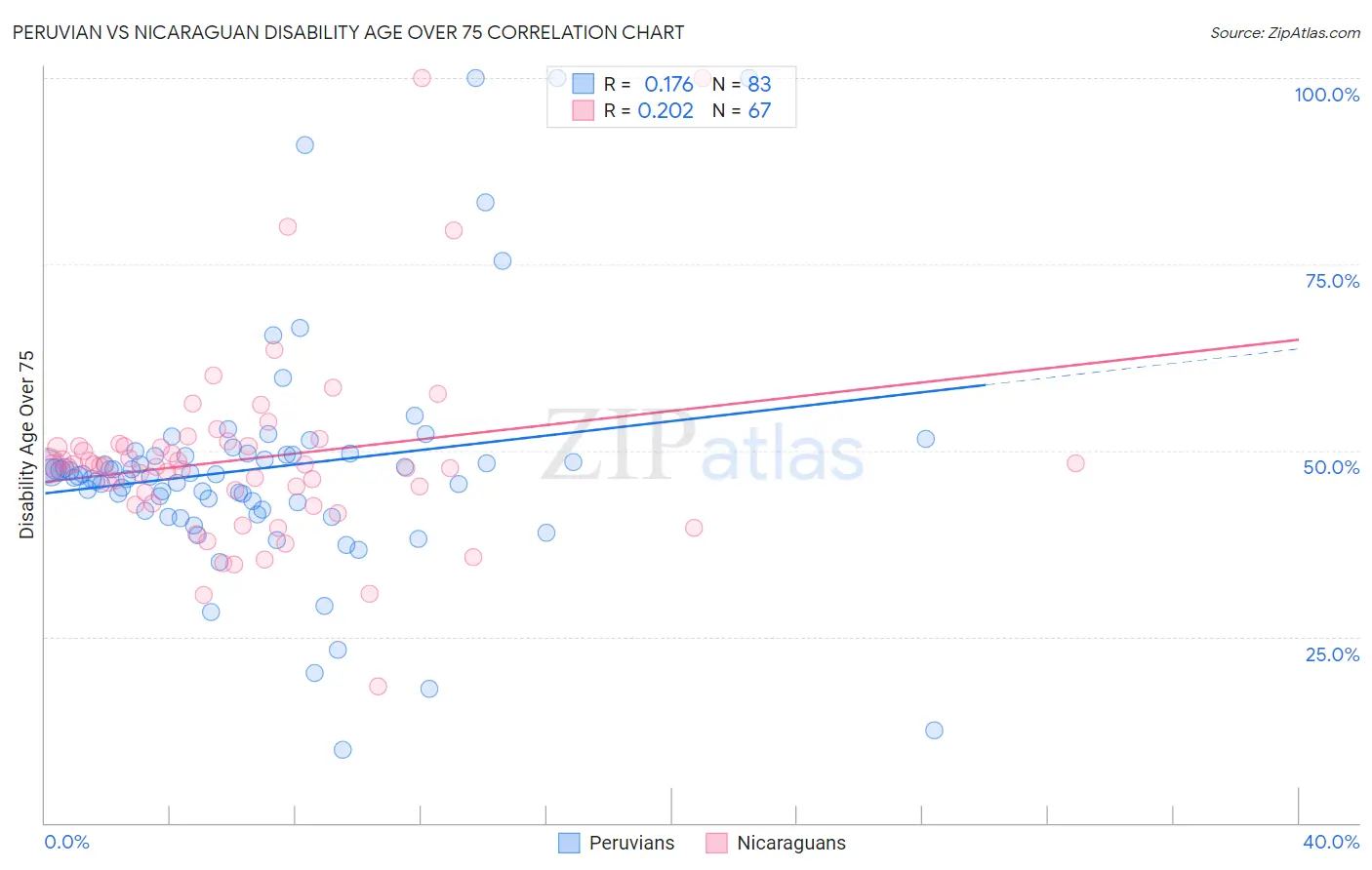 Peruvian vs Nicaraguan Disability Age Over 75