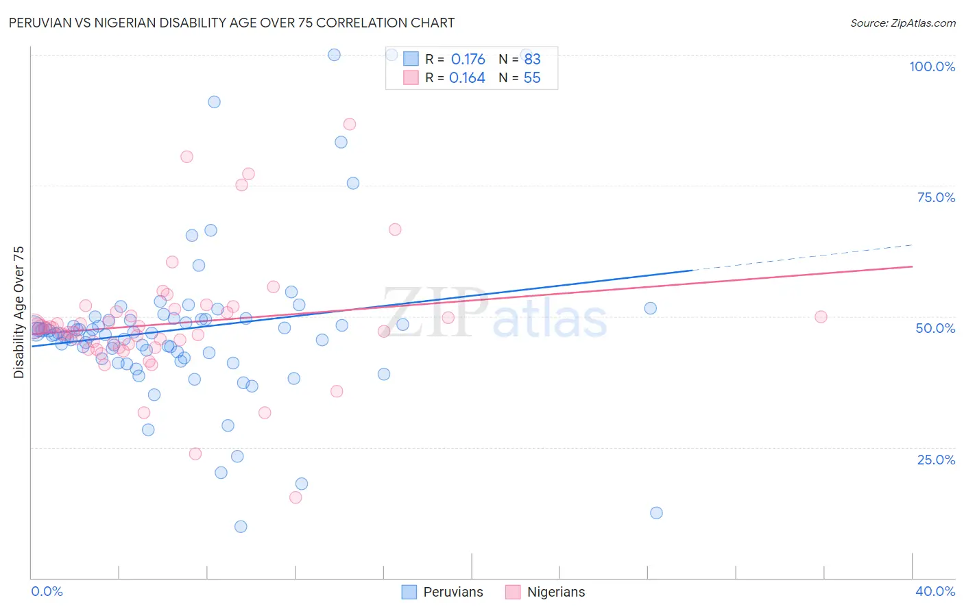 Peruvian vs Nigerian Disability Age Over 75