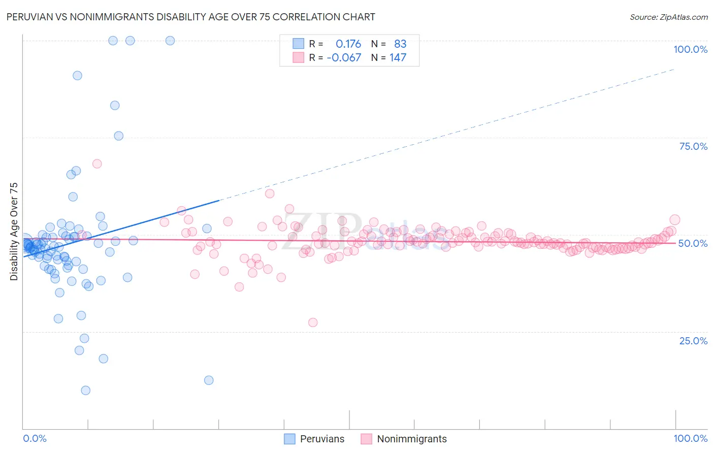 Peruvian vs Nonimmigrants Disability Age Over 75