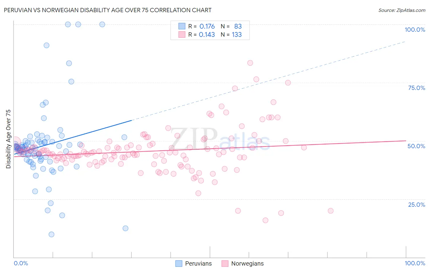 Peruvian vs Norwegian Disability Age Over 75