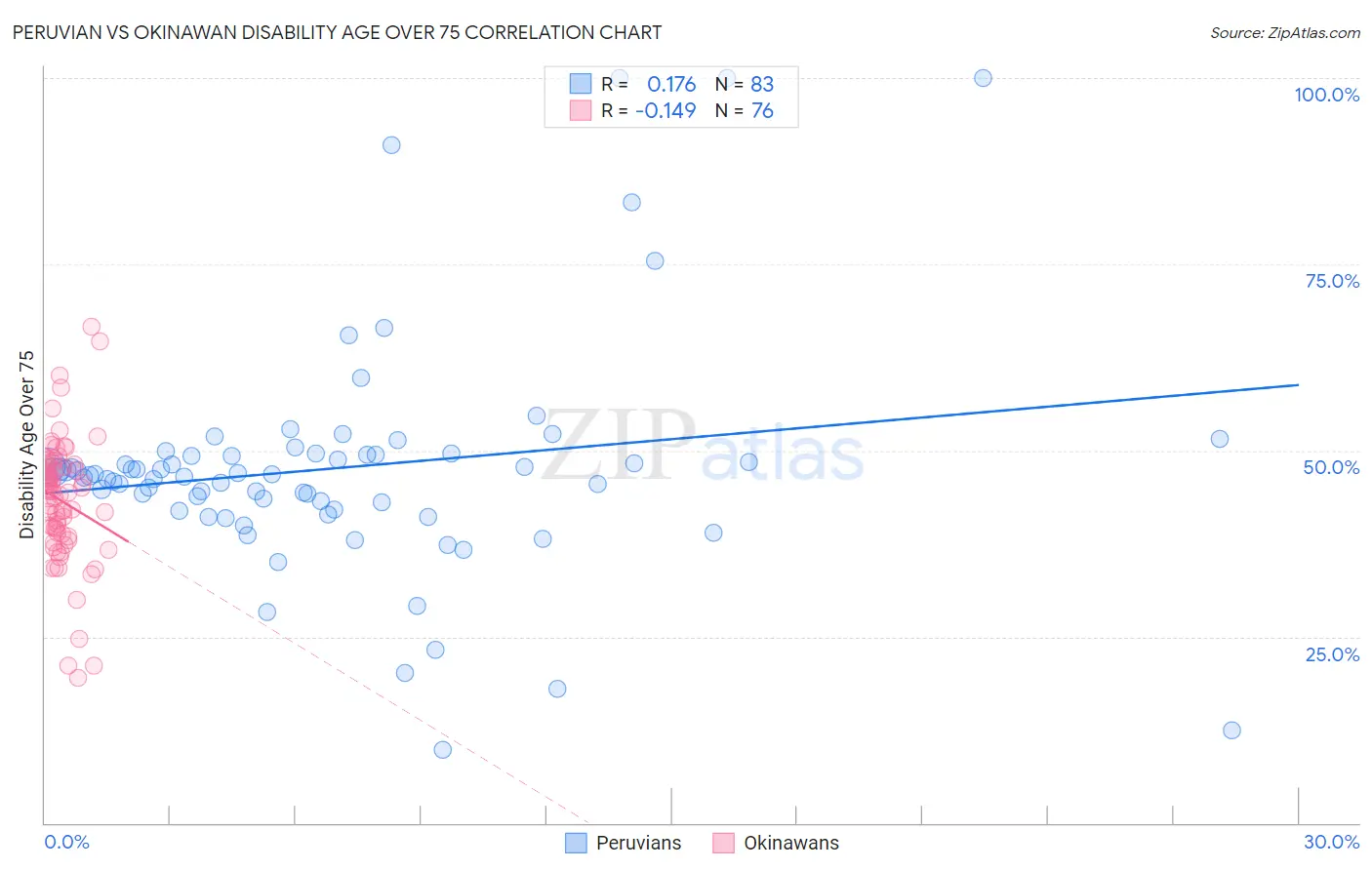 Peruvian vs Okinawan Disability Age Over 75