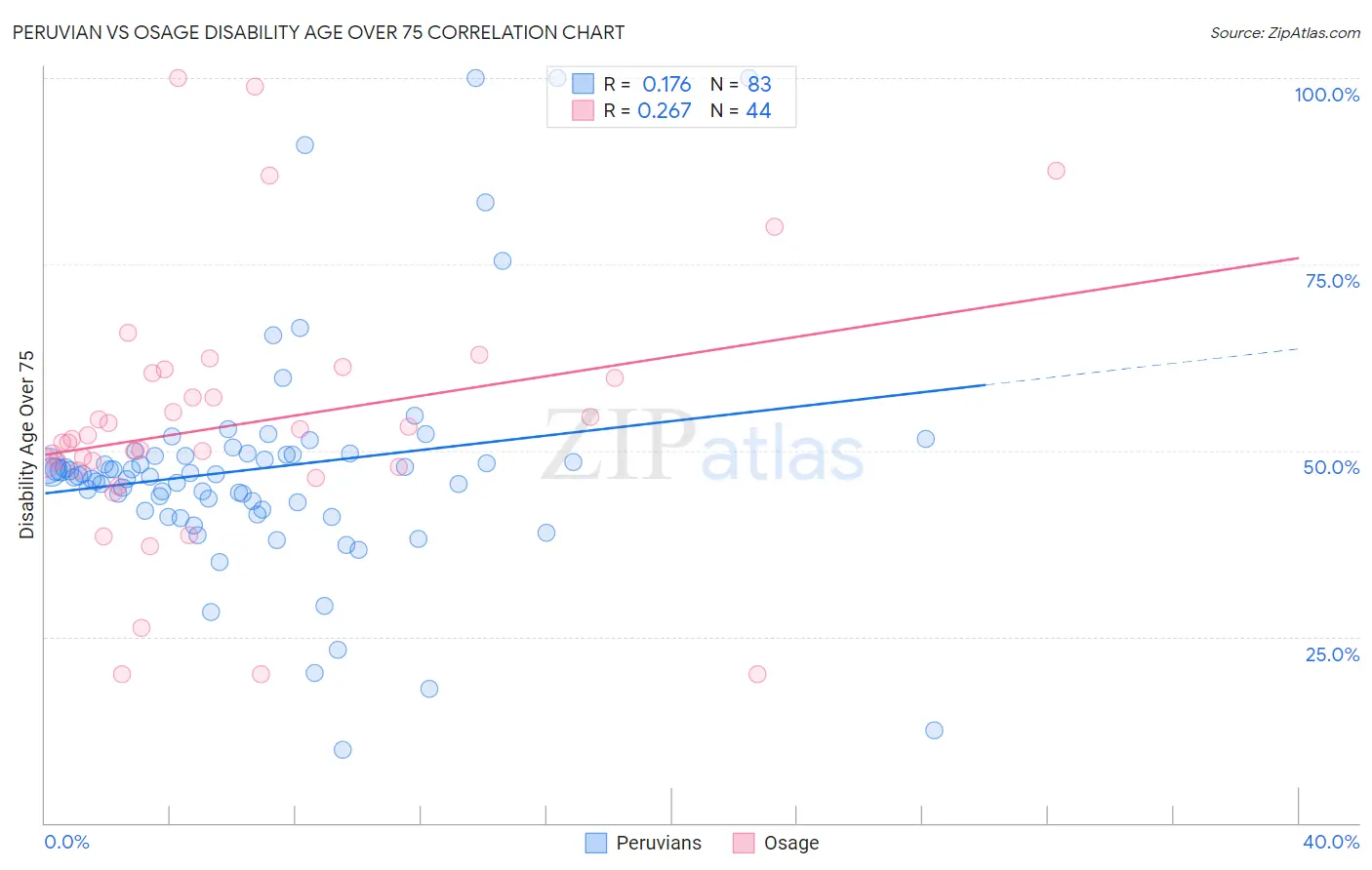 Peruvian vs Osage Disability Age Over 75