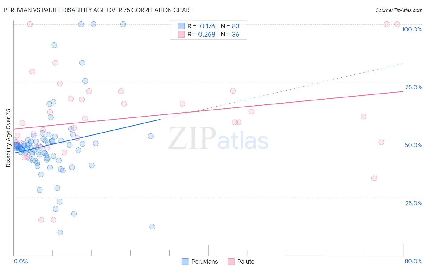 Peruvian vs Paiute Disability Age Over 75