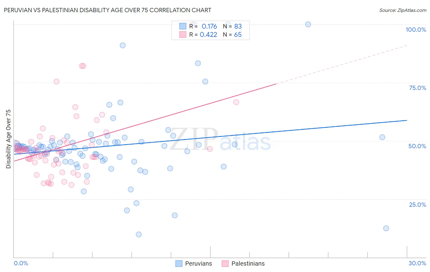 Peruvian vs Palestinian Disability Age Over 75