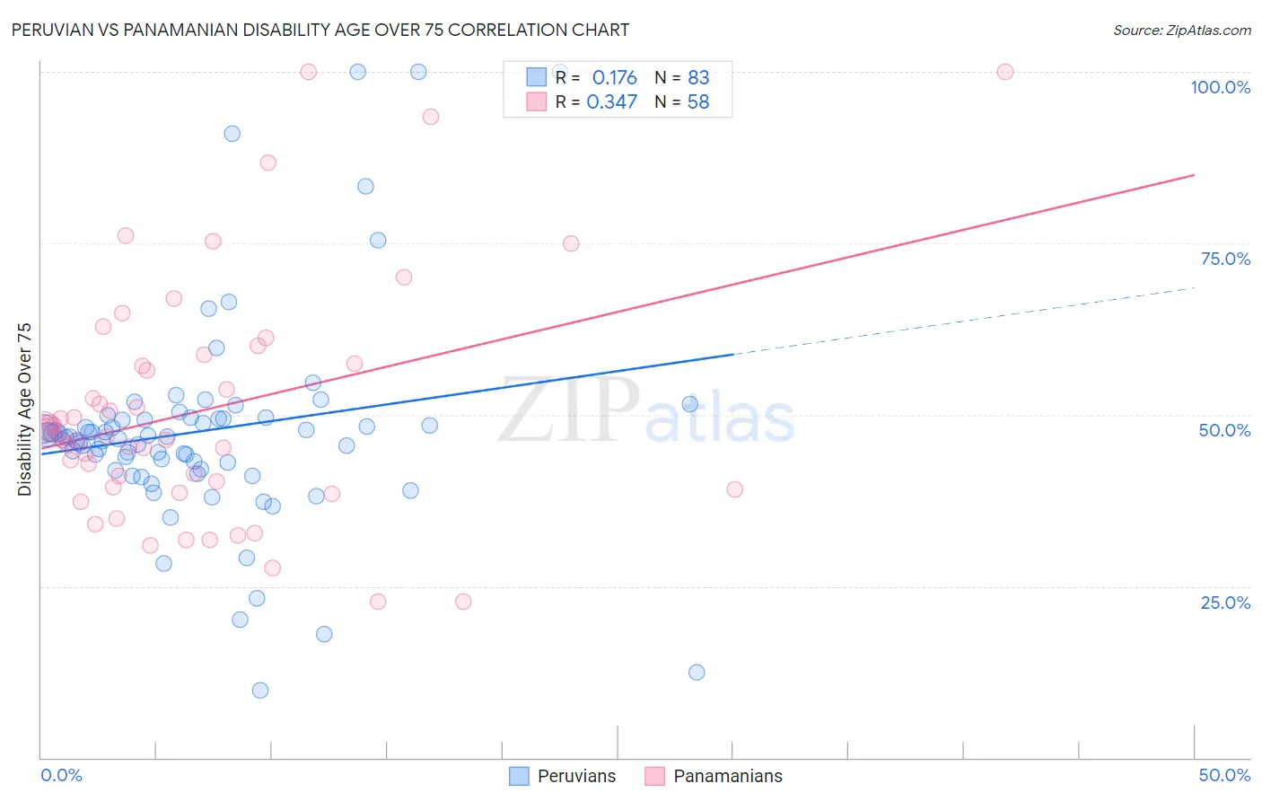 Peruvian vs Panamanian Disability Age Over 75