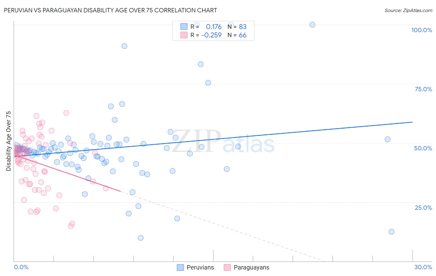 Peruvian vs Paraguayan Disability Age Over 75
