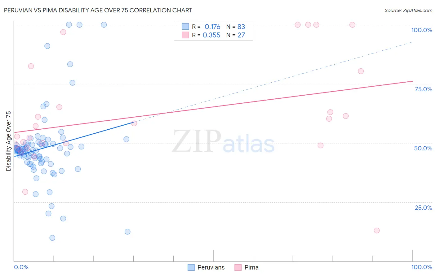 Peruvian vs Pima Disability Age Over 75