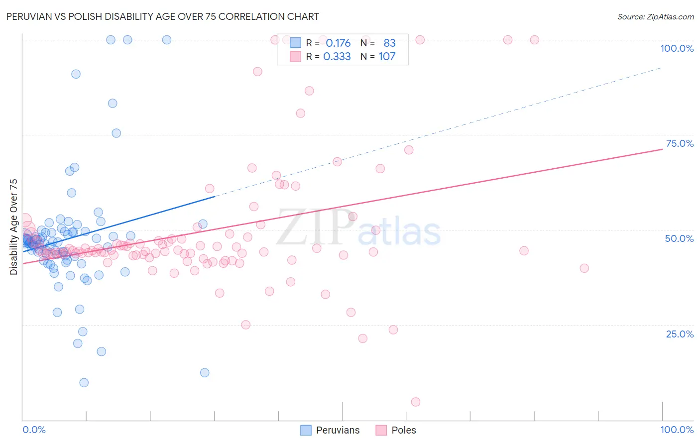 Peruvian vs Polish Disability Age Over 75